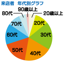 健康壱番館 来店者 年代別グラフ