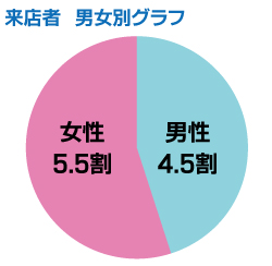 健康壱番館 来店者 男女割合グラフ