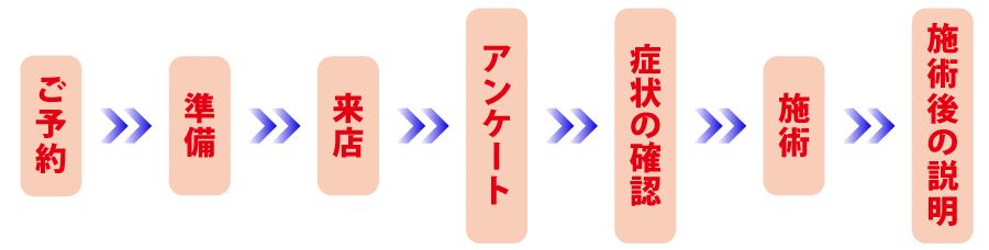 整体 健康壱番館 丸亀 施術の流れ